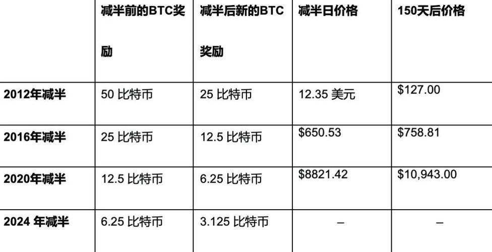 比特币区块奖励减半高度（比特币区块减半的时间）  第1张