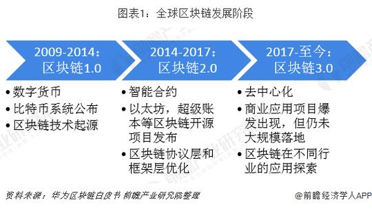 区块链发展历史（区块链发展历史意义）  第3张