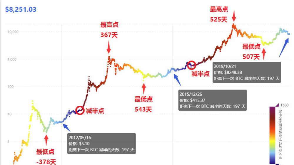 比特币已经几个牛市了（比特币已经几个牛市了啊）  第2张