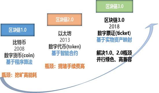 区块链比特币未来发展 - 区块链作为比特币的底层技术  第2张