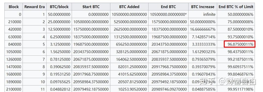 比特币为什么是2100万，比特币为什么是2100万美金  第1张