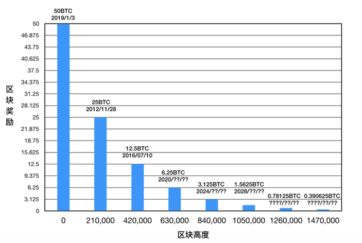 比特币为什么是2100万，比特币为什么是2100万美金  第2张