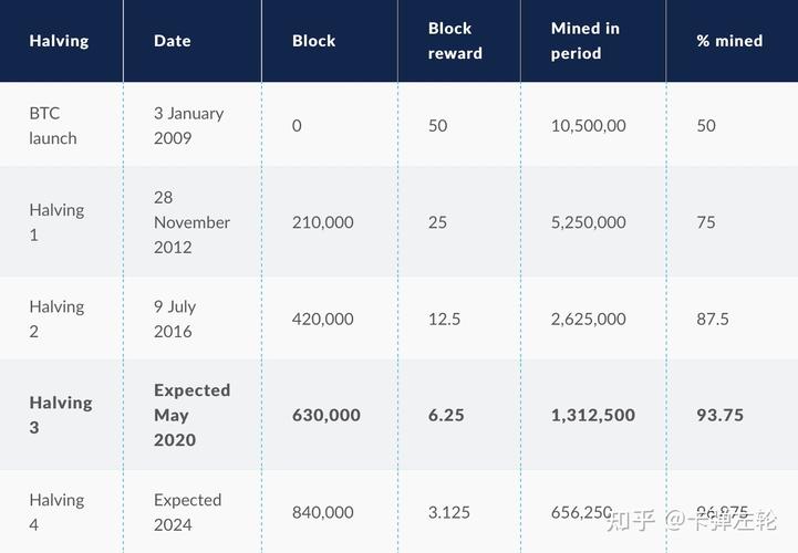 区块链比特币减半什么意思 - 区块链比特币减半什么意思呀  第5张
