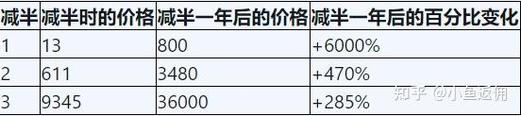 比特币减半我的币会少吗 -  第7张