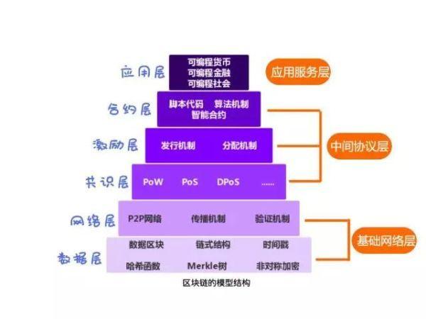 区块链的应用前景（区块链的应用前景如何）  第3张