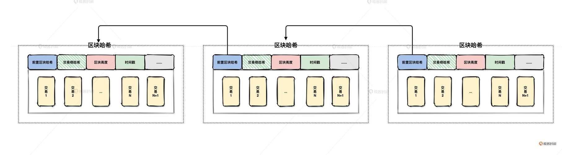 区块链数据存储 - 区块链数据存储标准  第1张