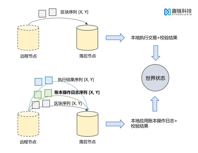 区块链数据存储 - 区块链数据存储标准  第6张