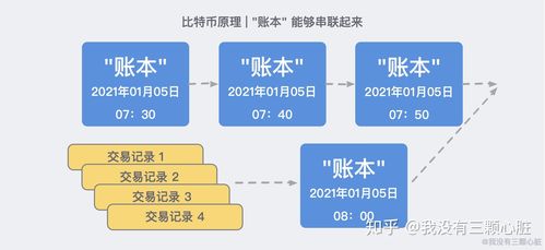 比特币及区块链技术感悟 - 比特币 区块链技术  第3张