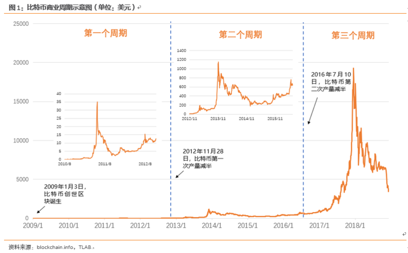 比特币2005年费用，2005年比特币费用行情  第5张