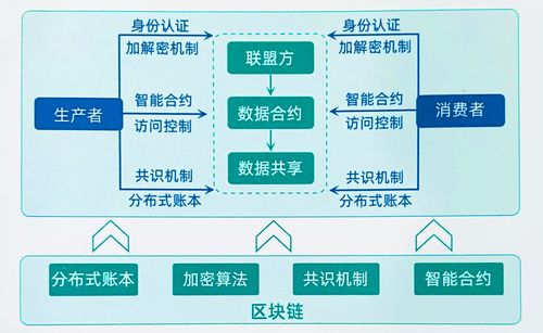 区块链开发技术（区块链开发技术是什么）  第3张