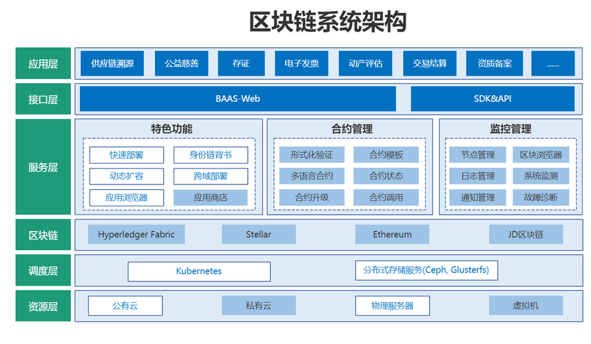 区块链系统架构 - 区块链系统架构包括哪些  第4张