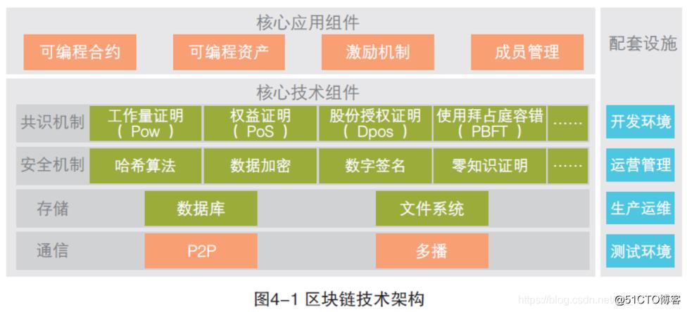 区块链技术活动 - 区块链技术活动包括  第5张