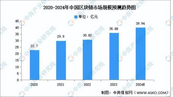 区块链技术的前景 - 区块链技术的前景和发展  第1张