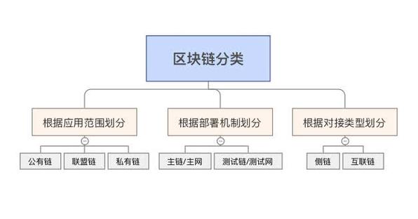 区块链技术有哪些（区块链技术有哪些应用前景）  第2张