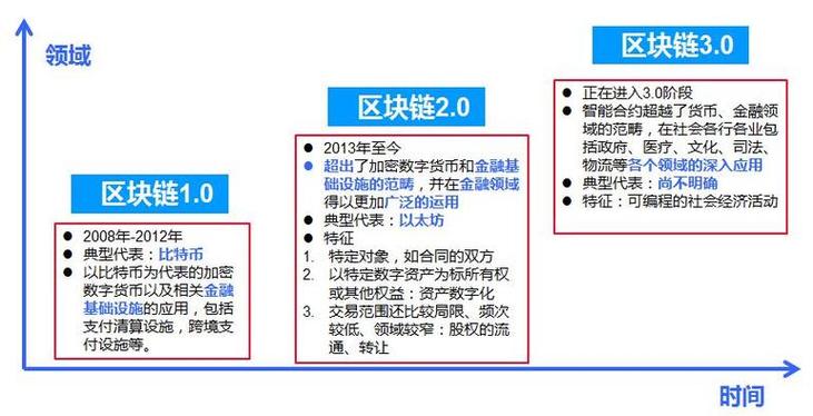 区块链和数字货币（区块链和数字货币的发展前景）  第5张