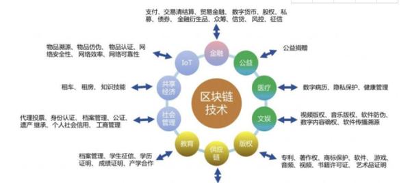 区块链有什么用，区块链干什么用的  第4张