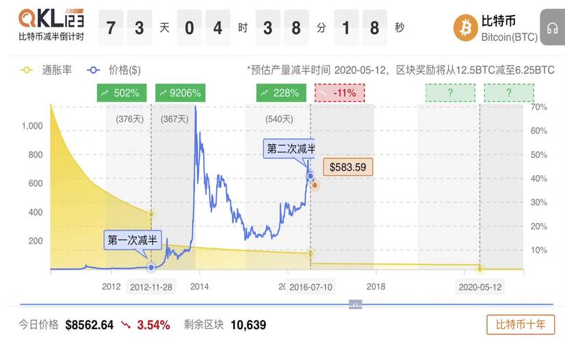 比特币减产时间前费用，比特币减产时间表  第2张