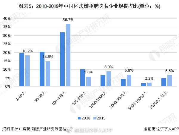 区块链人才招聘（区块链算法招聘）  第2张