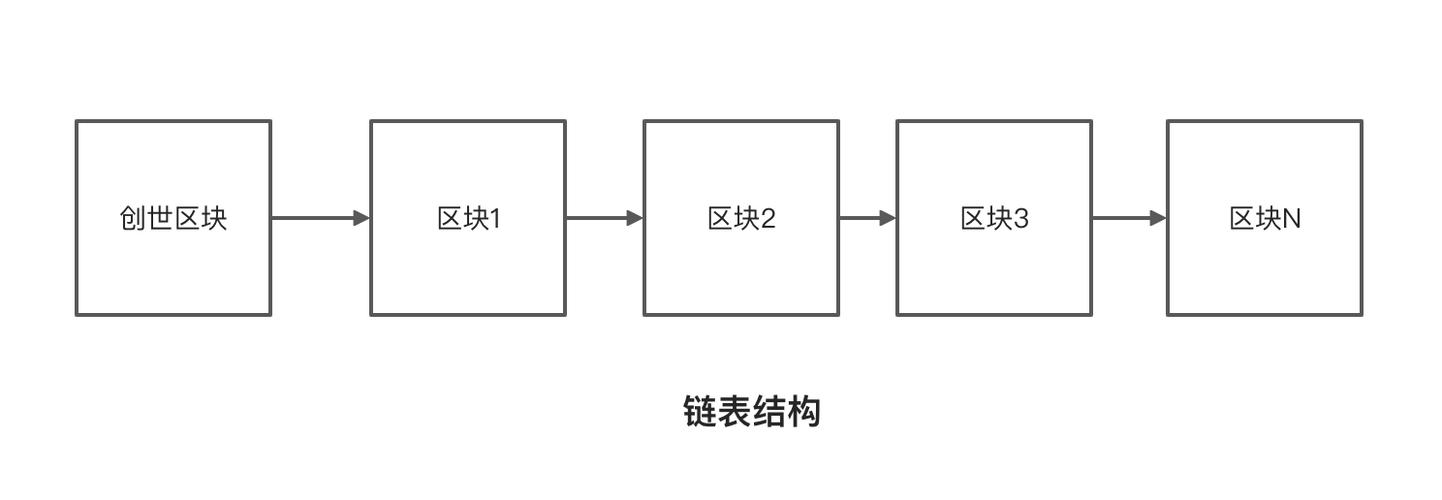 举例比特币区块链 - 比特币在区块链中的作用  第1张