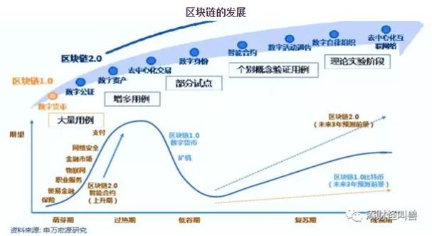 中国区块链发展（中国区块链发展比较好的城市）  第3张