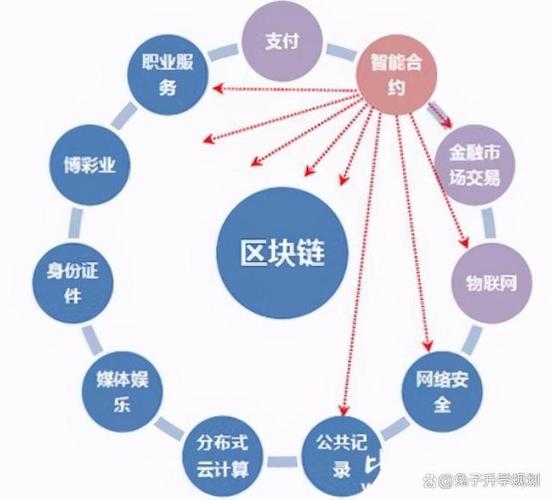 区块链金融系统开发，区块链系统应用开发  第6张