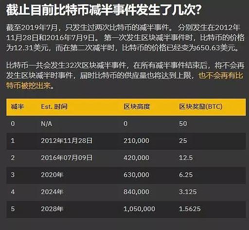 比特币2012年减半（比特币 2012年）  第1张