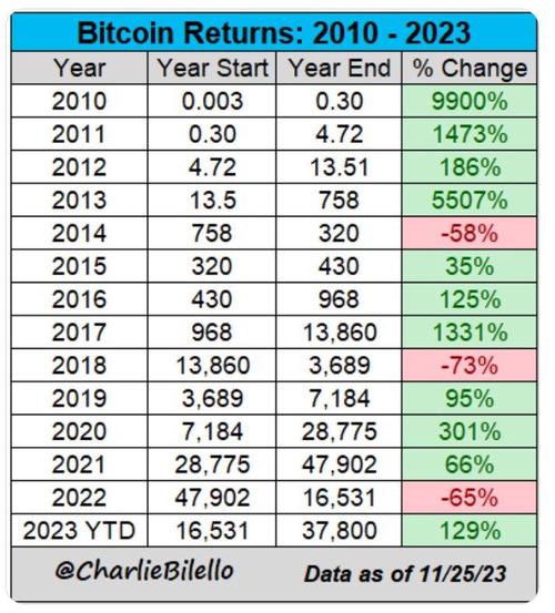 09年比特币多少钱一个（09年的时候比特币多少钱一个）  第5张