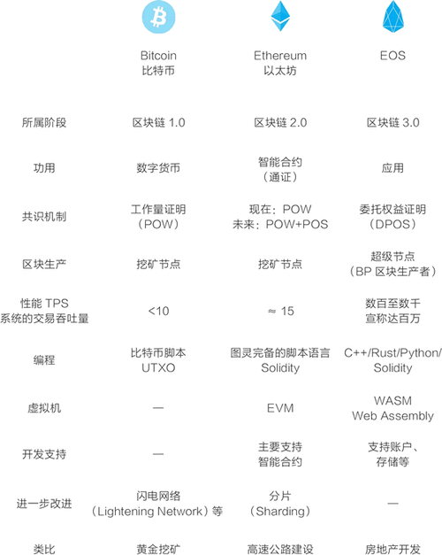 比特币和以太坊的区块链，简述比特币区块链和以太坊的联系与区别  第4张