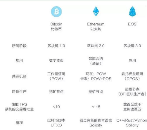 比特币和以太坊的区块链，简述比特币区块链和以太坊的联系与区别  第8张