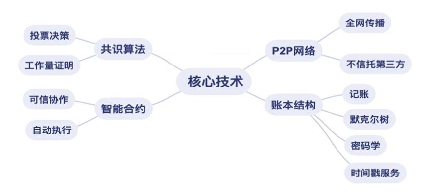 区块链比特币有什么关系 - 区块链与比特币的联系与区别  第5张