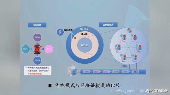 区块链的发展趋势（区块链发展趋势及未来展望）  第1张