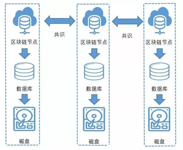 区块链数据存储在哪 - 区块链数据存储在哪里  第3张