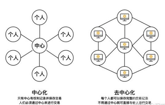 区块链去中心化（区块链去中心化金融）  第6张