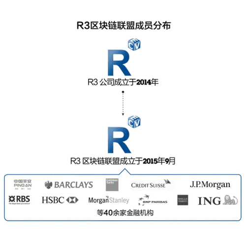 r3区块链联盟，区块链 联盟  第1张