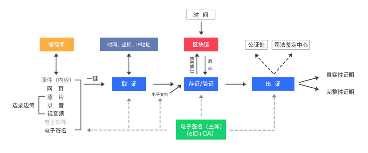 区块链合同存证 - 区块链存证应用指南  第4张