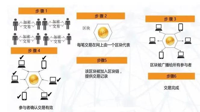 区块链解决的问题，区块链解决问题的方法  第4张